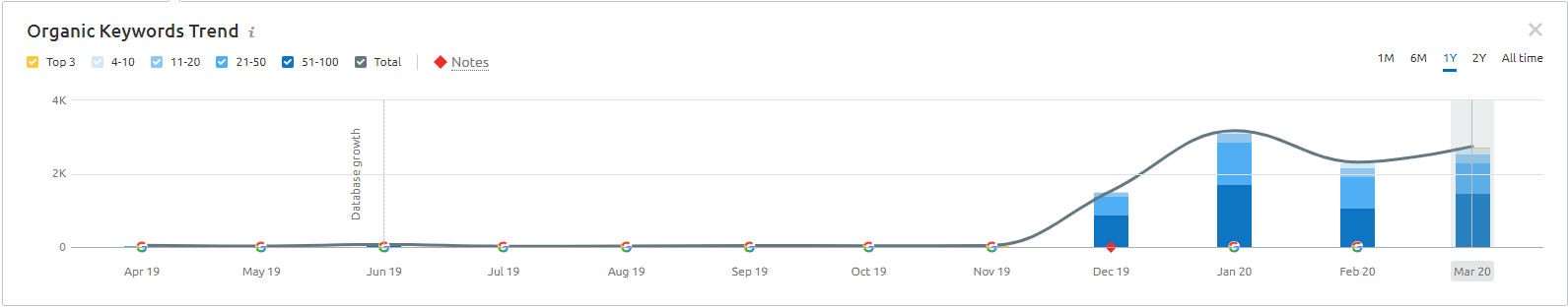 cupids box traffic trend