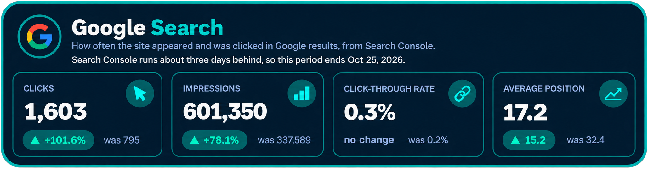 Google Search Console performance for a client over three months: 1,603 clicks, up 101.6% from 795; 601,350 impressions, up 78.1% from 337,589; click-through rate 0.3%; average position 17.2, up from 32.4