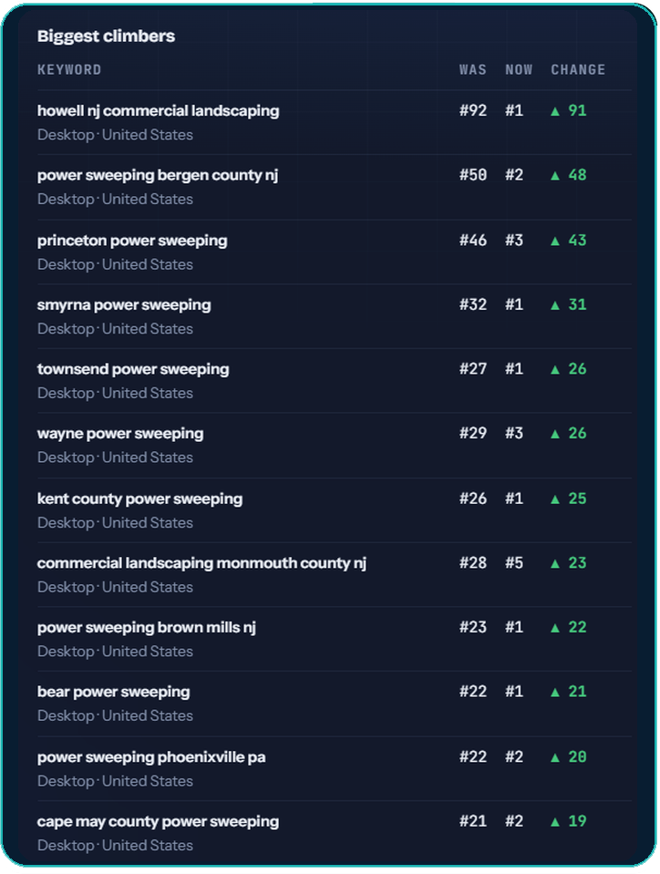 Rank tracker: twelve power sweeping and commercial landscaping keywords, all now in Google's top five, the biggest climbing from #92 to #1