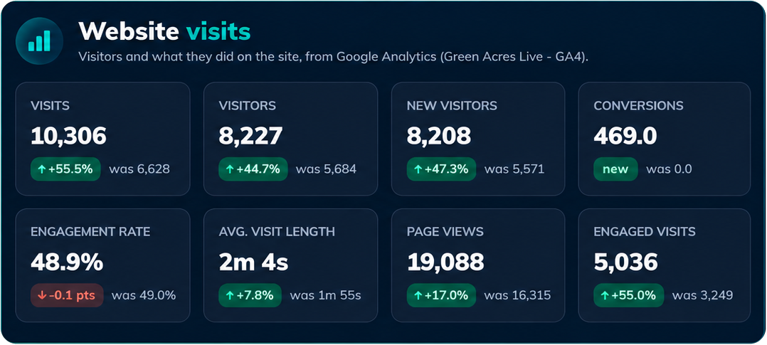 Google Analytics for a client against the prior period: 10,306 visits, up 55.5%; 8,227 visitors, up 44.7%; 8,208 new visitors, up 47.3%; 469 conversions, up from none; engagement rate 48.9%; average visit 2 minutes 4 seconds, up 7.8%; 19,088 page views, up 17%; 5,036 engaged visits, up 55%